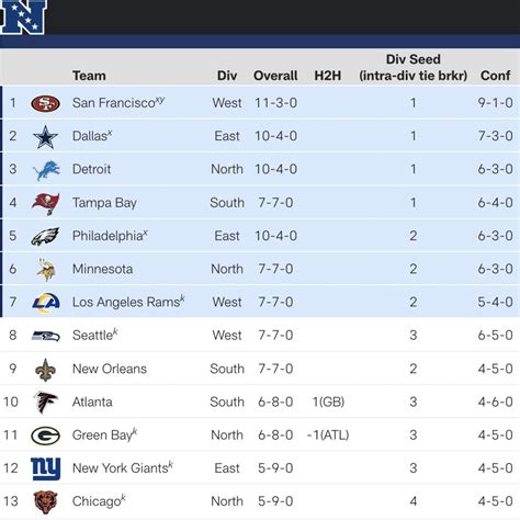 nfc standings explained|examples of nfl standings.